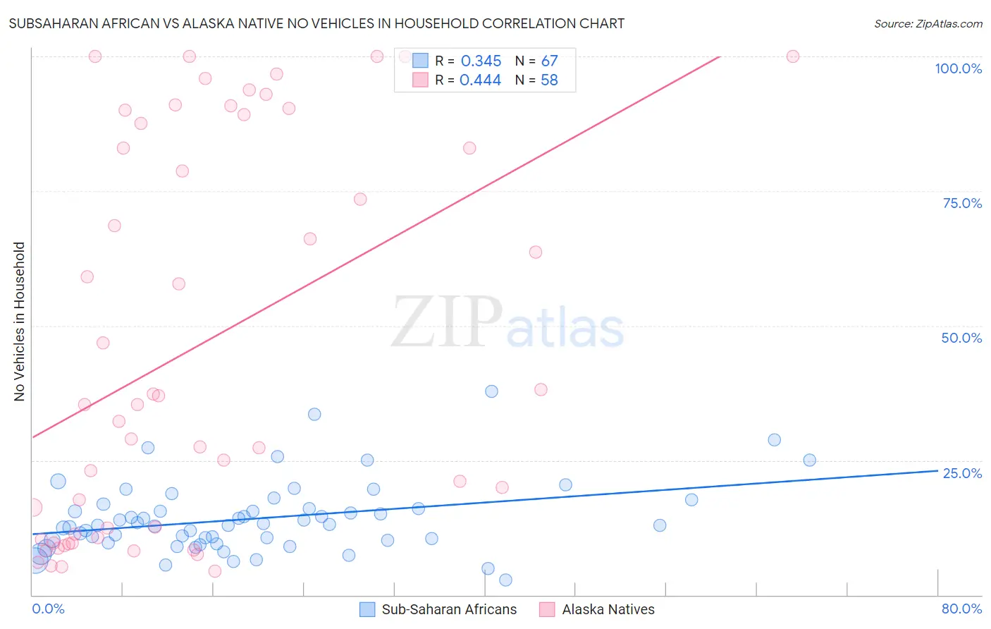 Subsaharan African vs Alaska Native No Vehicles in Household