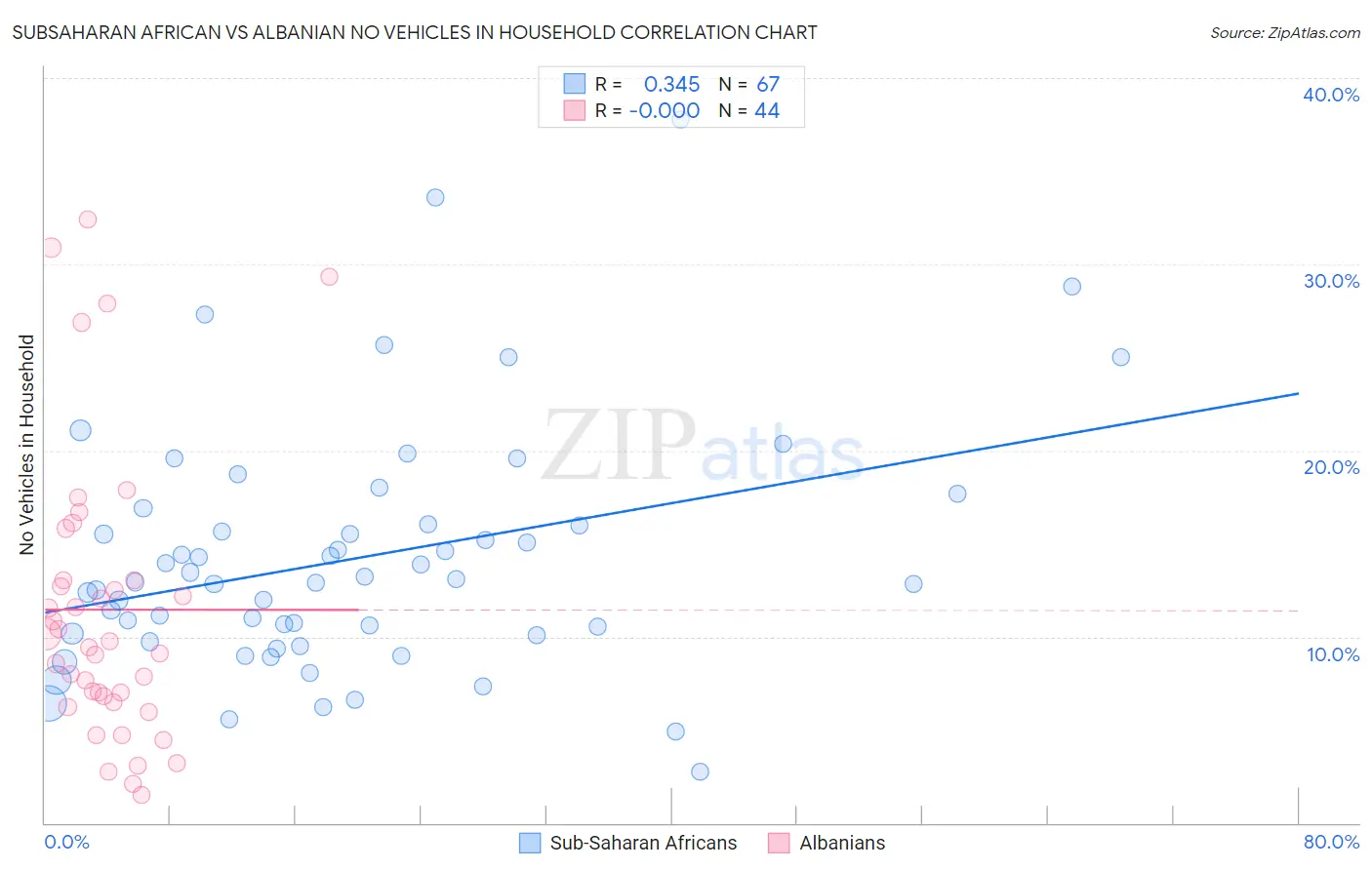 Subsaharan African vs Albanian No Vehicles in Household