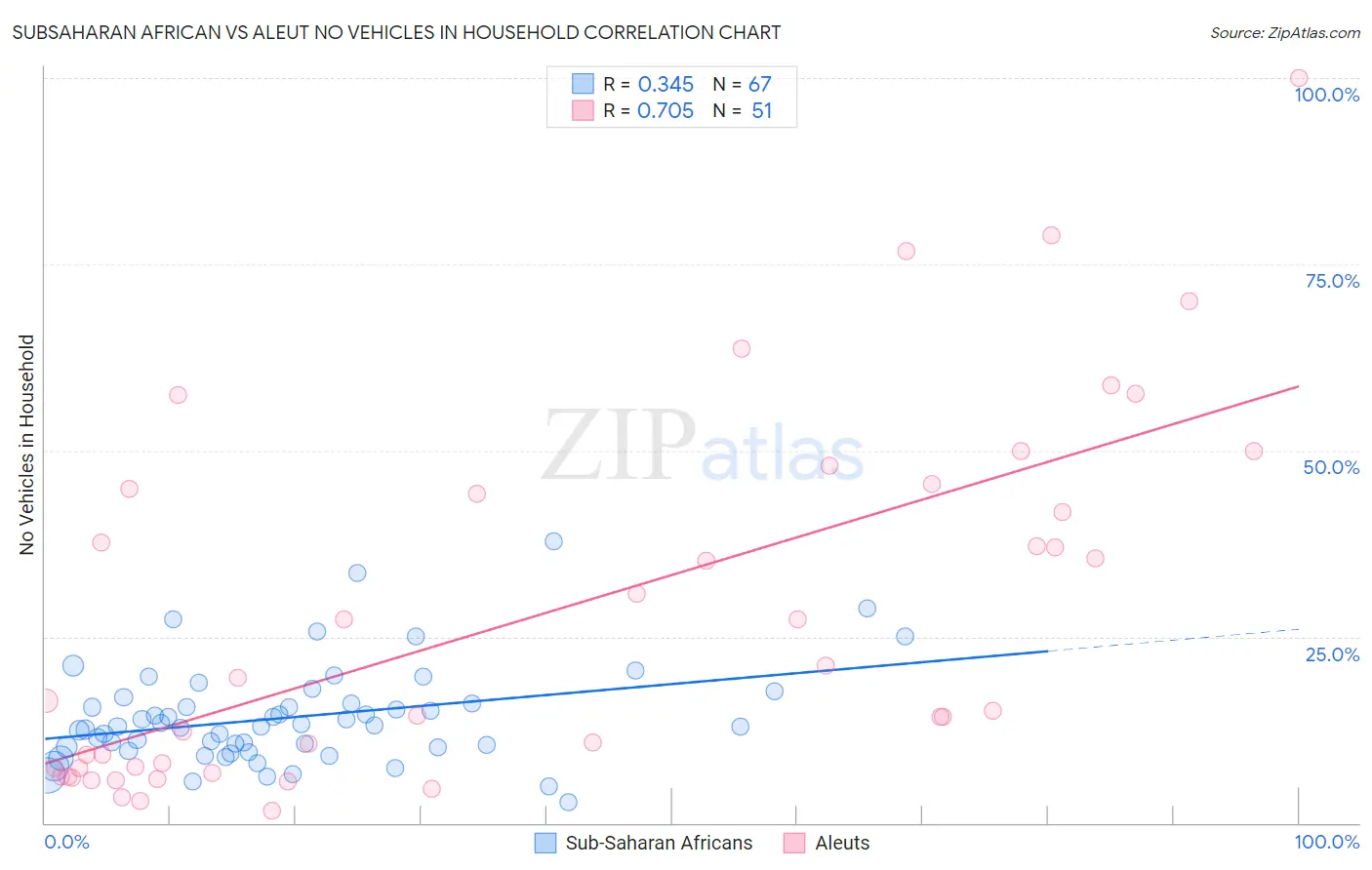 Subsaharan African vs Aleut No Vehicles in Household