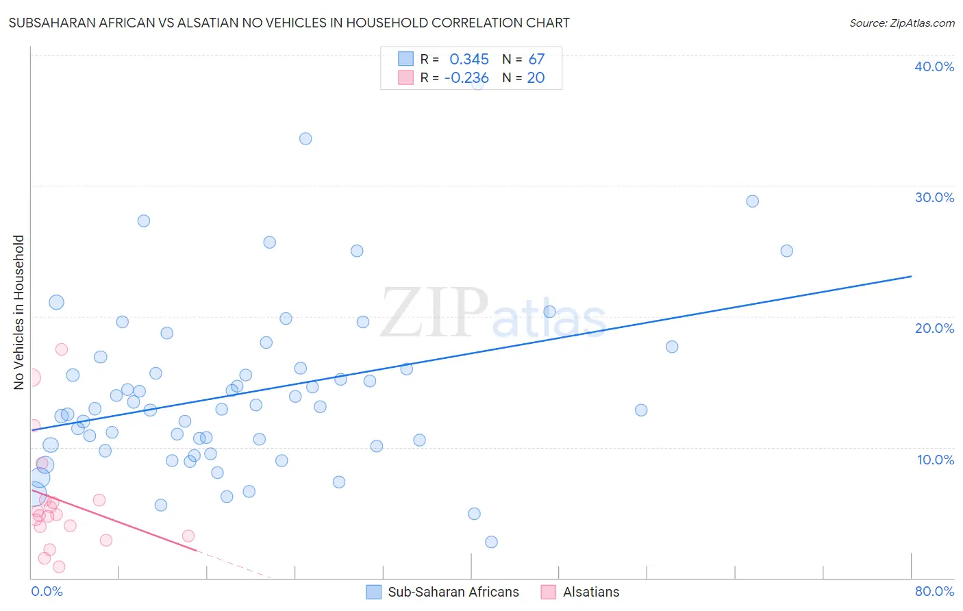 Subsaharan African vs Alsatian No Vehicles in Household