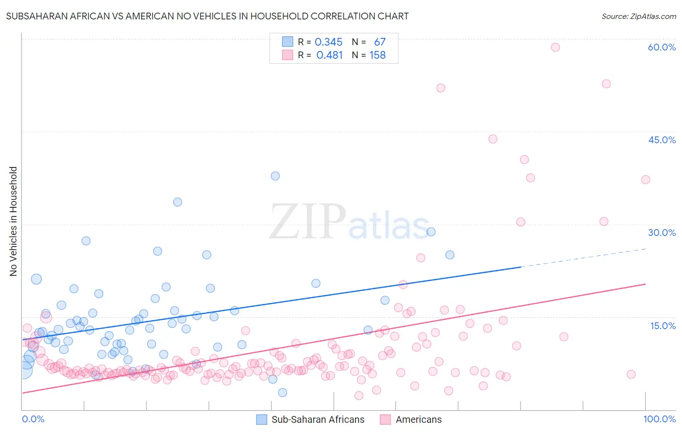Subsaharan African vs American No Vehicles in Household