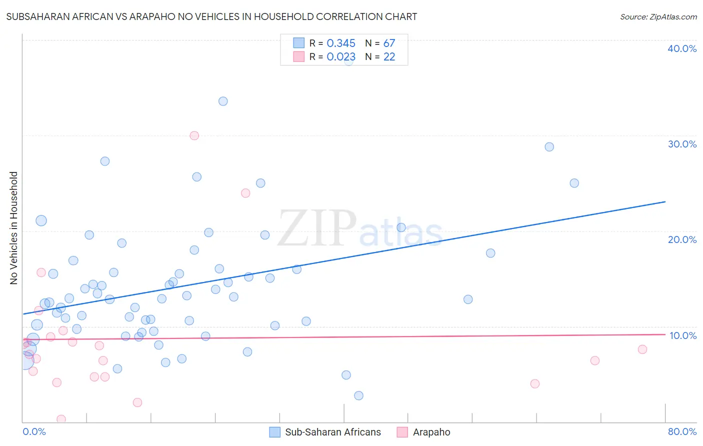 Subsaharan African vs Arapaho No Vehicles in Household