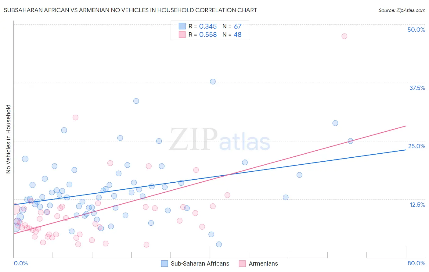 Subsaharan African vs Armenian No Vehicles in Household