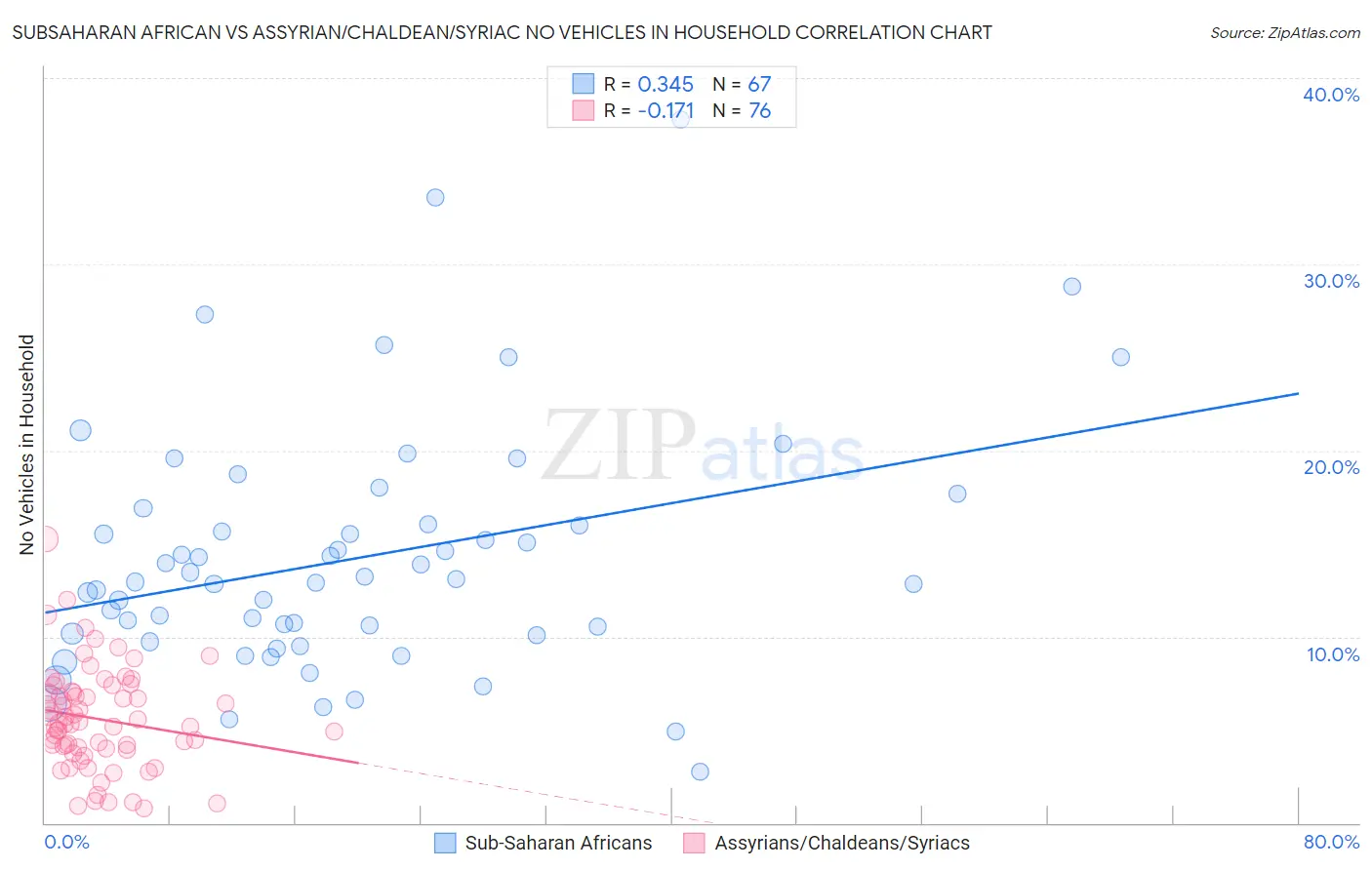 Subsaharan African vs Assyrian/Chaldean/Syriac No Vehicles in Household