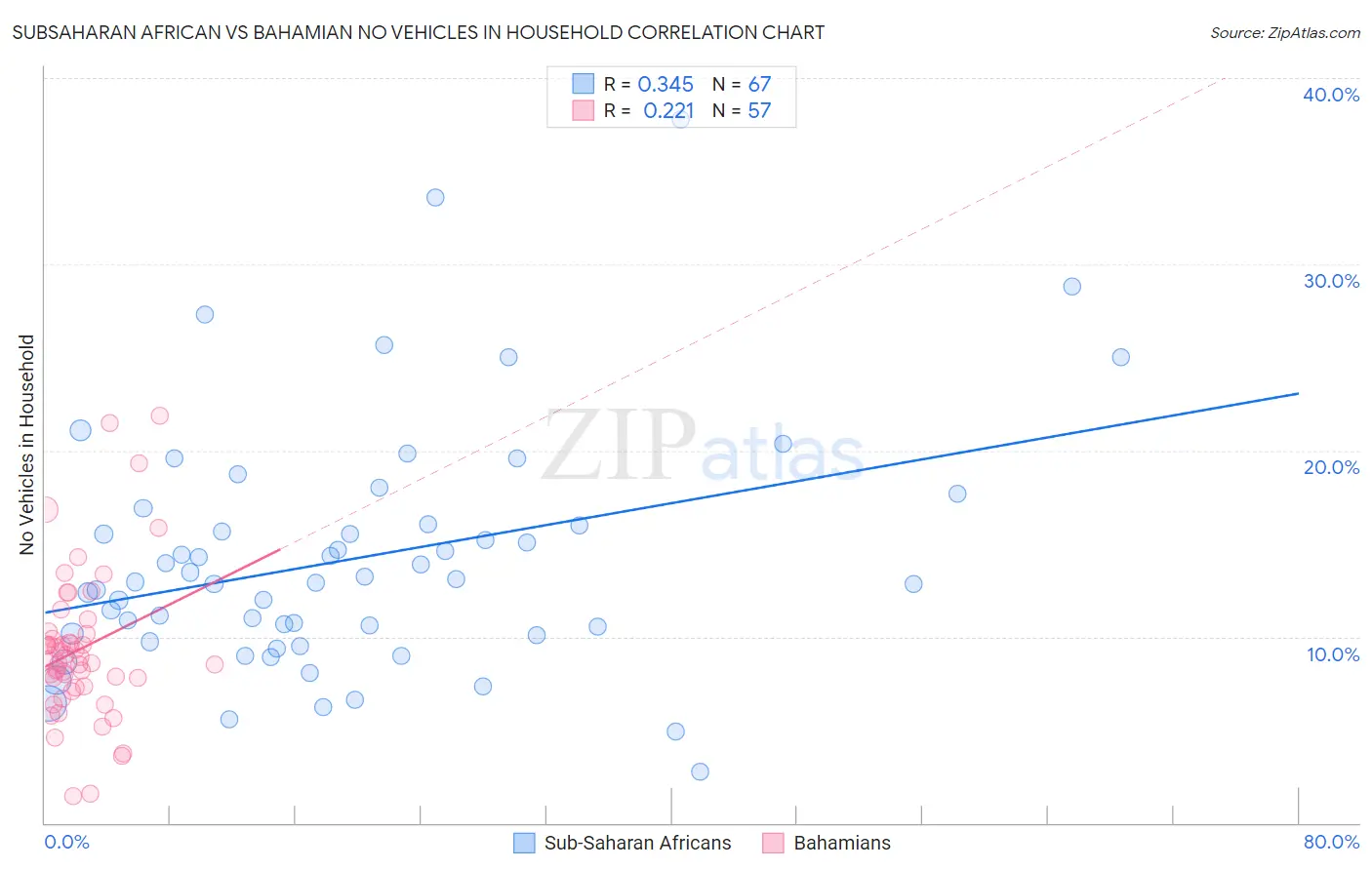 Subsaharan African vs Bahamian No Vehicles in Household