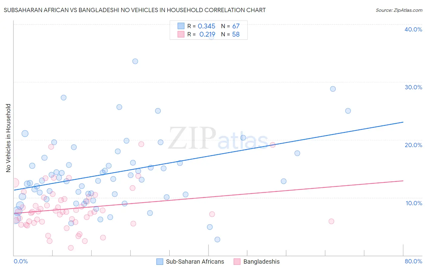 Subsaharan African vs Bangladeshi No Vehicles in Household