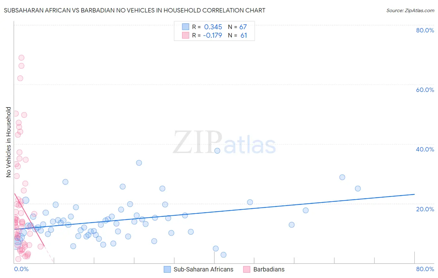Subsaharan African vs Barbadian No Vehicles in Household