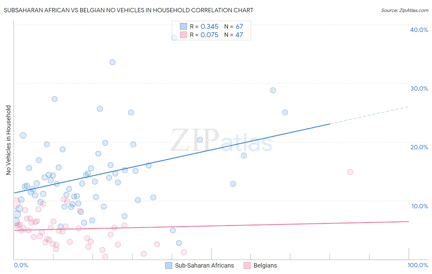 Subsaharan African vs Belgian No Vehicles in Household