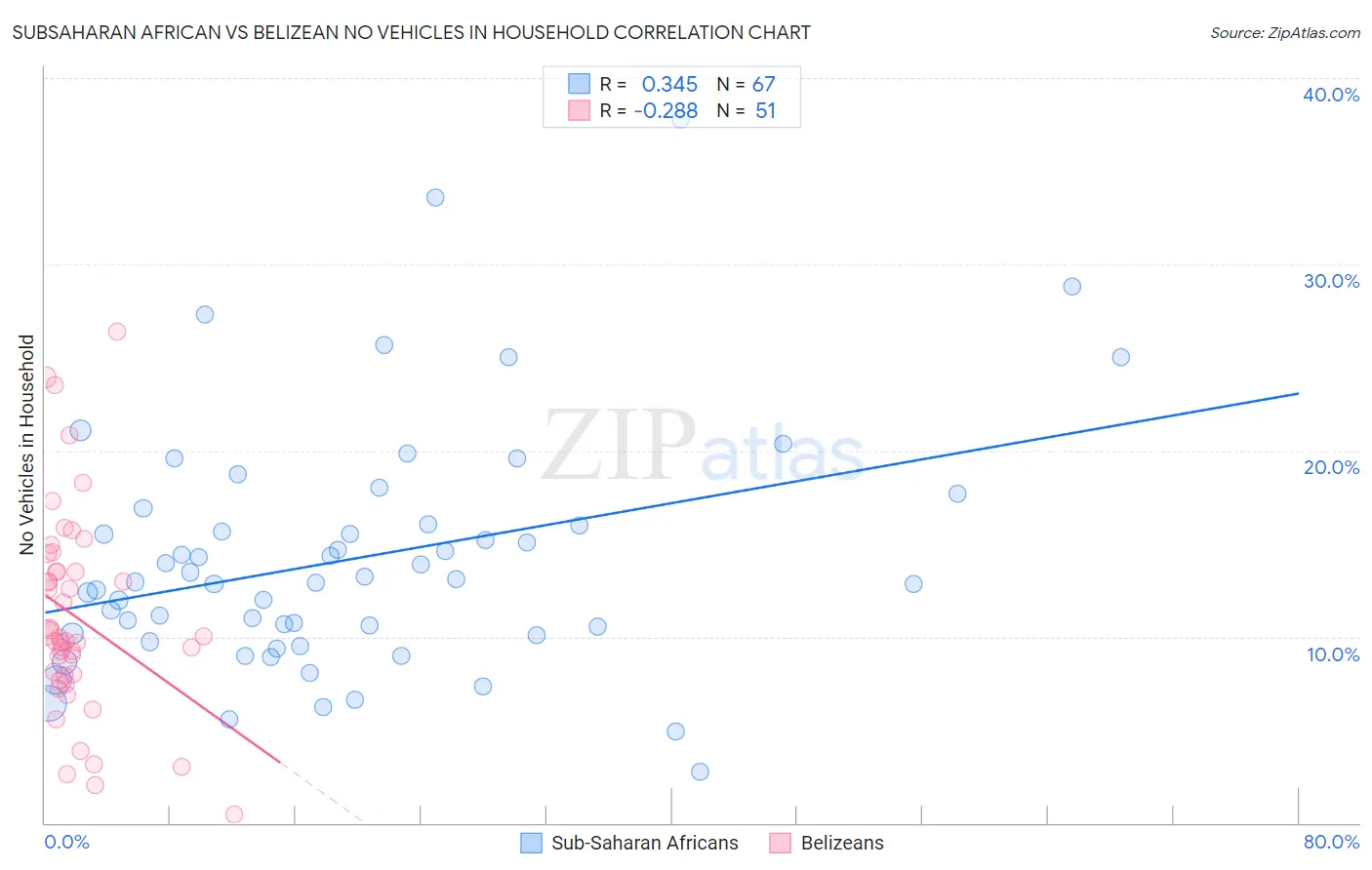 Subsaharan African vs Belizean No Vehicles in Household