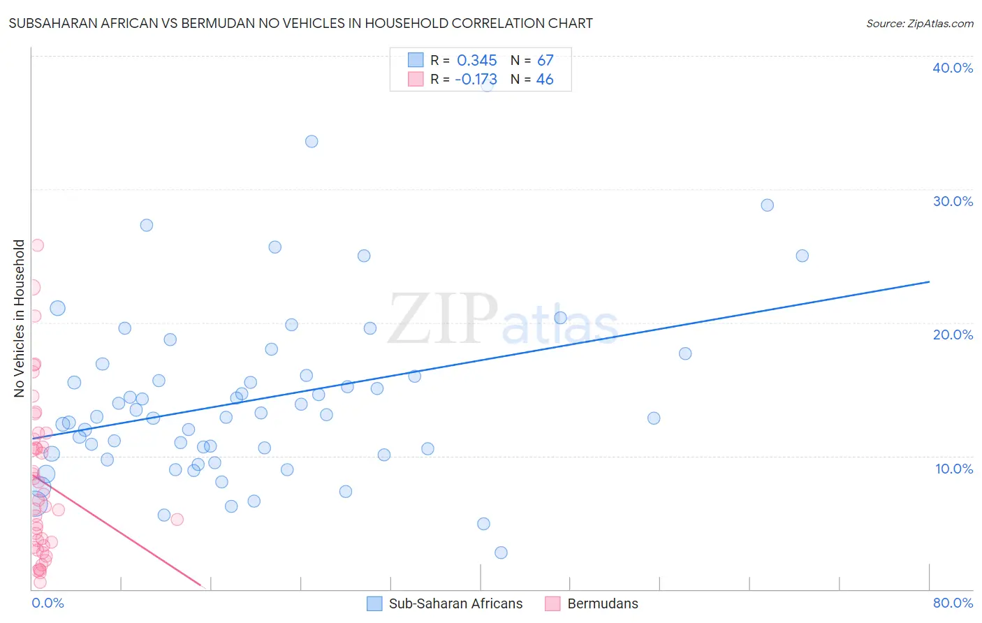 Subsaharan African vs Bermudan No Vehicles in Household