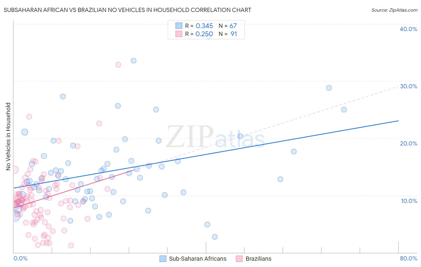 Subsaharan African vs Brazilian No Vehicles in Household