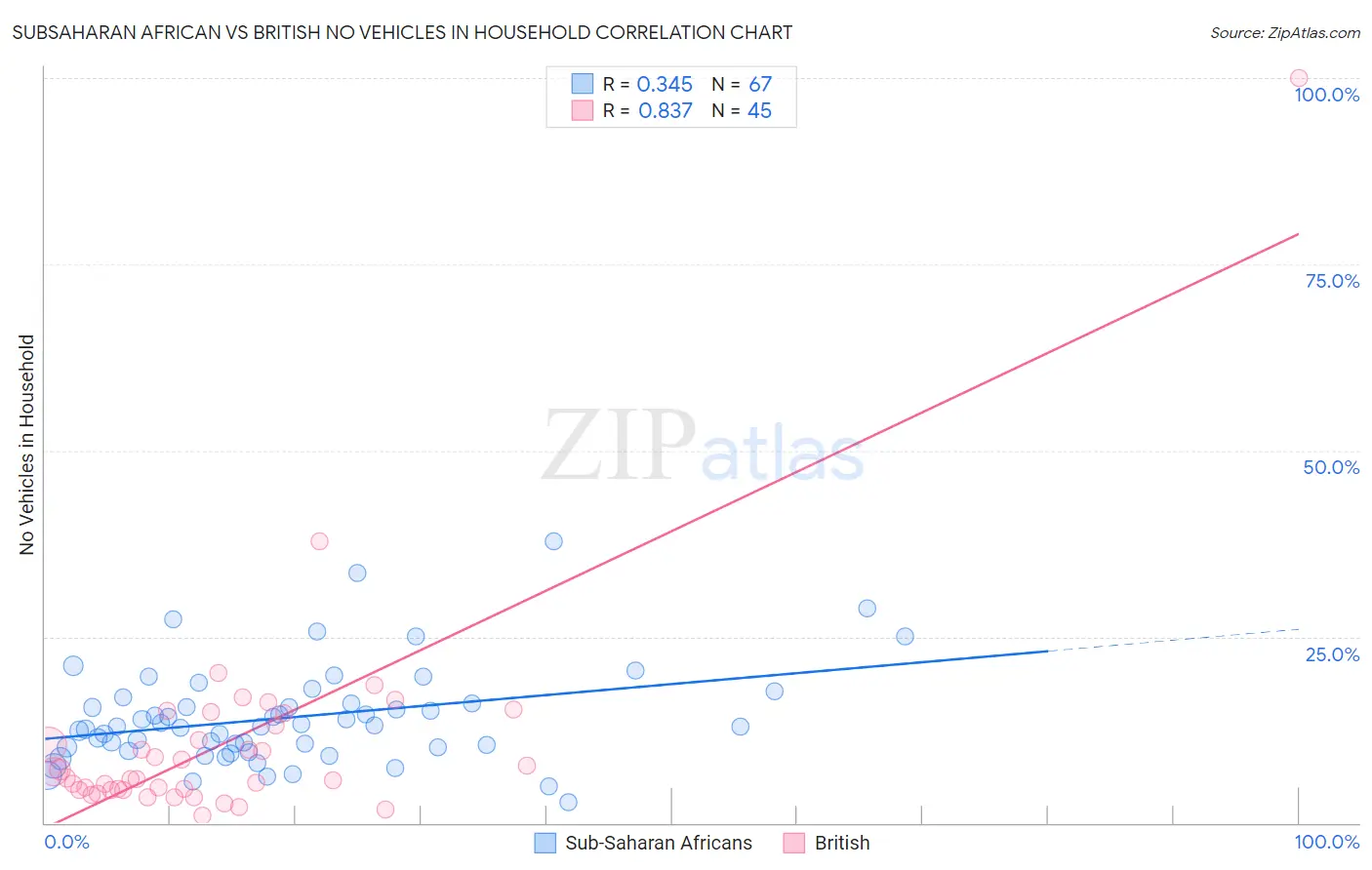 Subsaharan African vs British No Vehicles in Household
