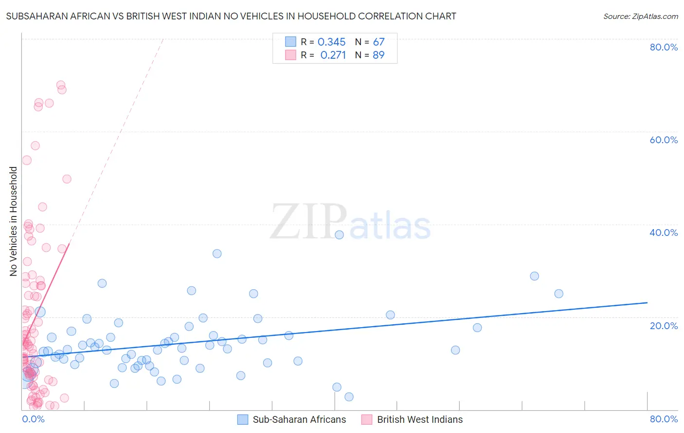 Subsaharan African vs British West Indian No Vehicles in Household