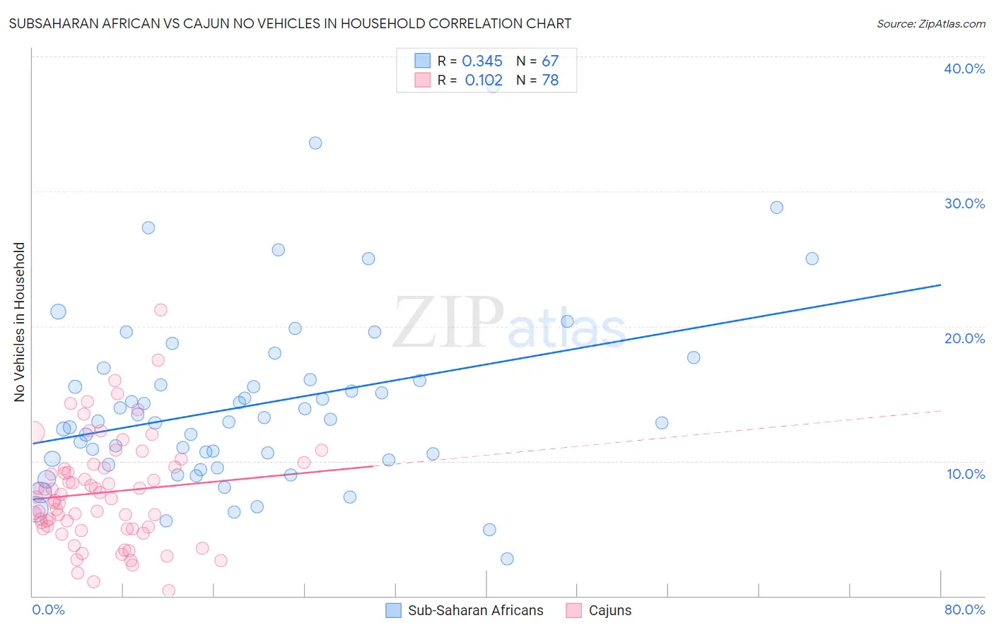 Subsaharan African vs Cajun No Vehicles in Household