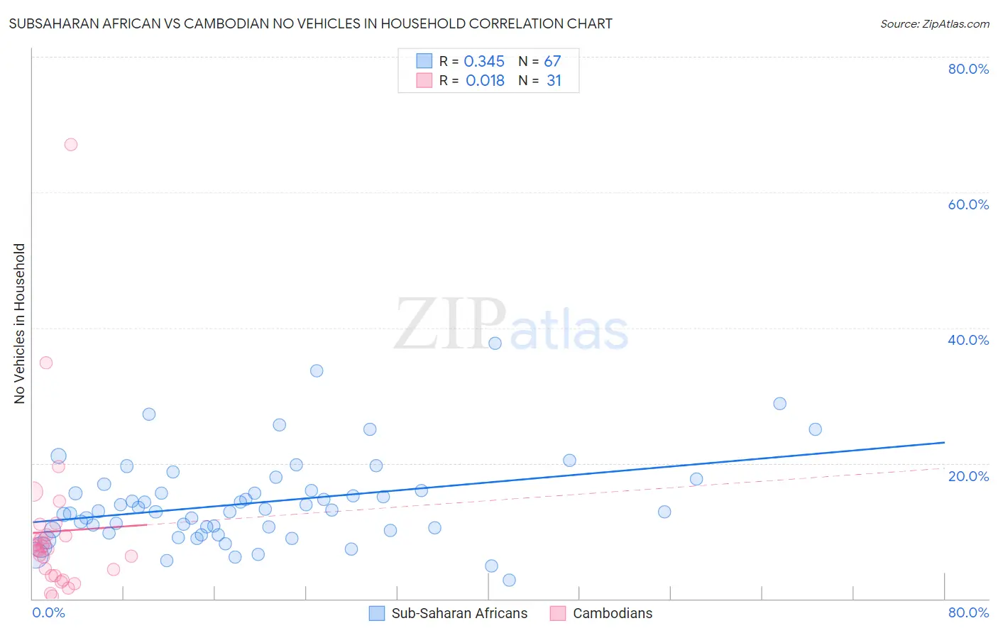 Subsaharan African vs Cambodian No Vehicles in Household