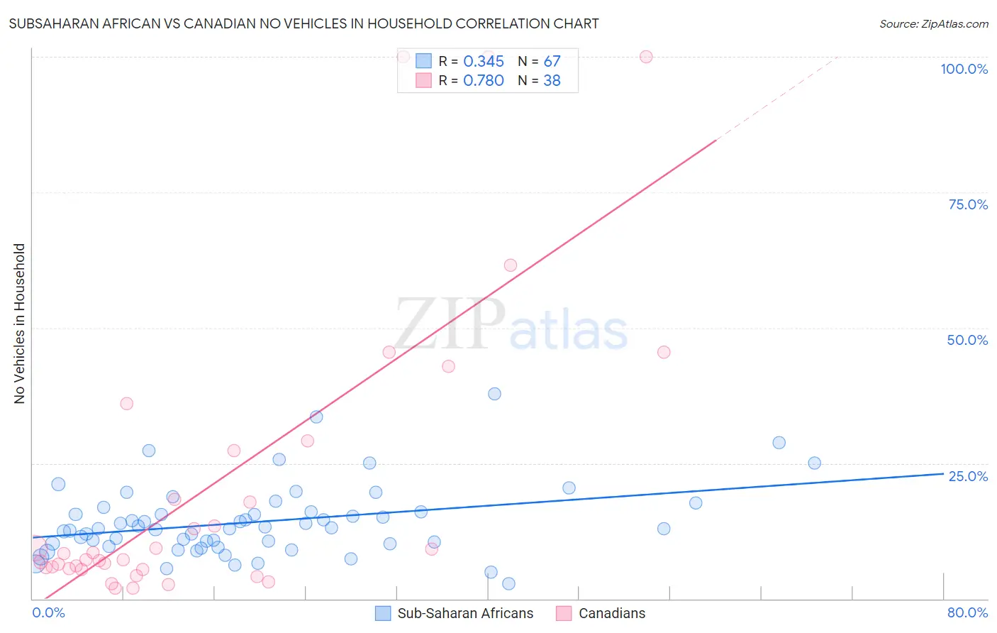 Subsaharan African vs Canadian No Vehicles in Household