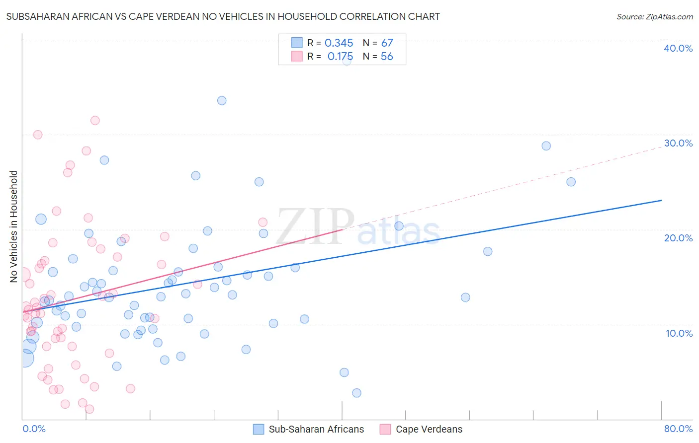 Subsaharan African vs Cape Verdean No Vehicles in Household