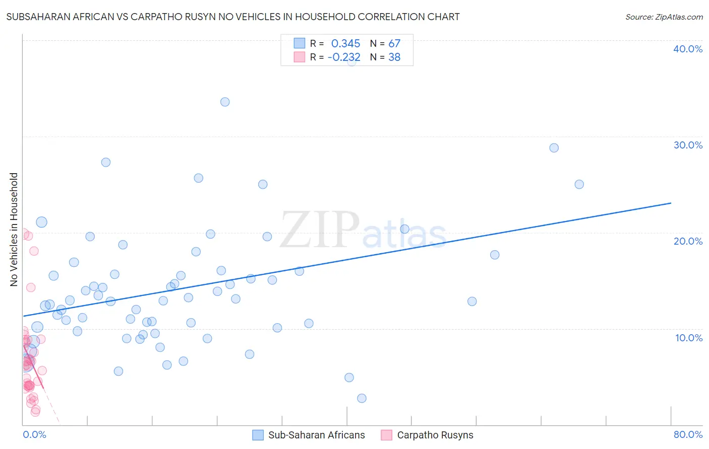 Subsaharan African vs Carpatho Rusyn No Vehicles in Household