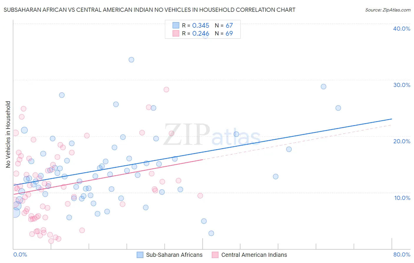 Subsaharan African vs Central American Indian No Vehicles in Household
