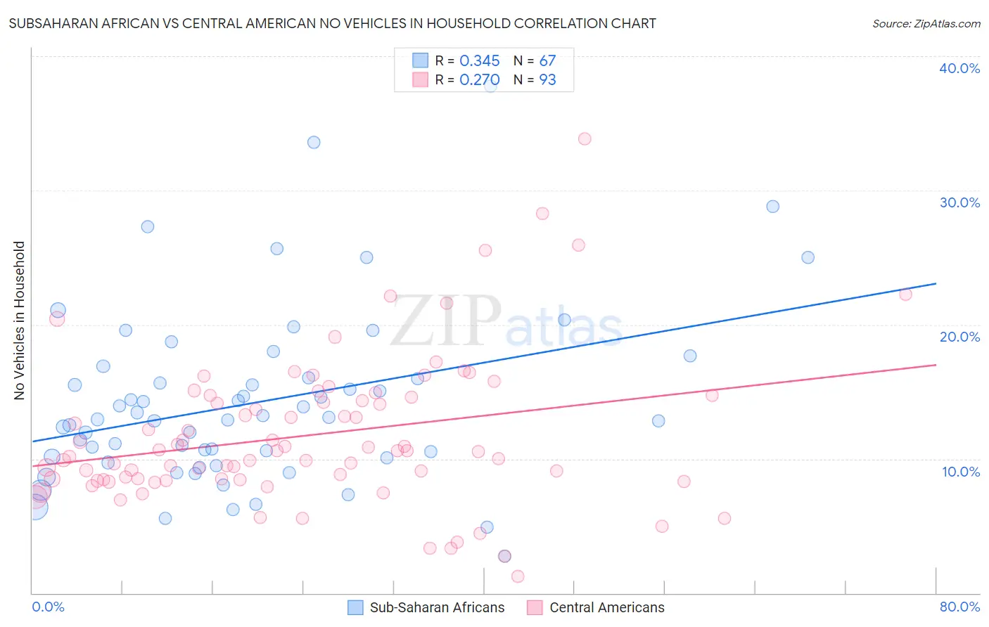 Subsaharan African vs Central American No Vehicles in Household