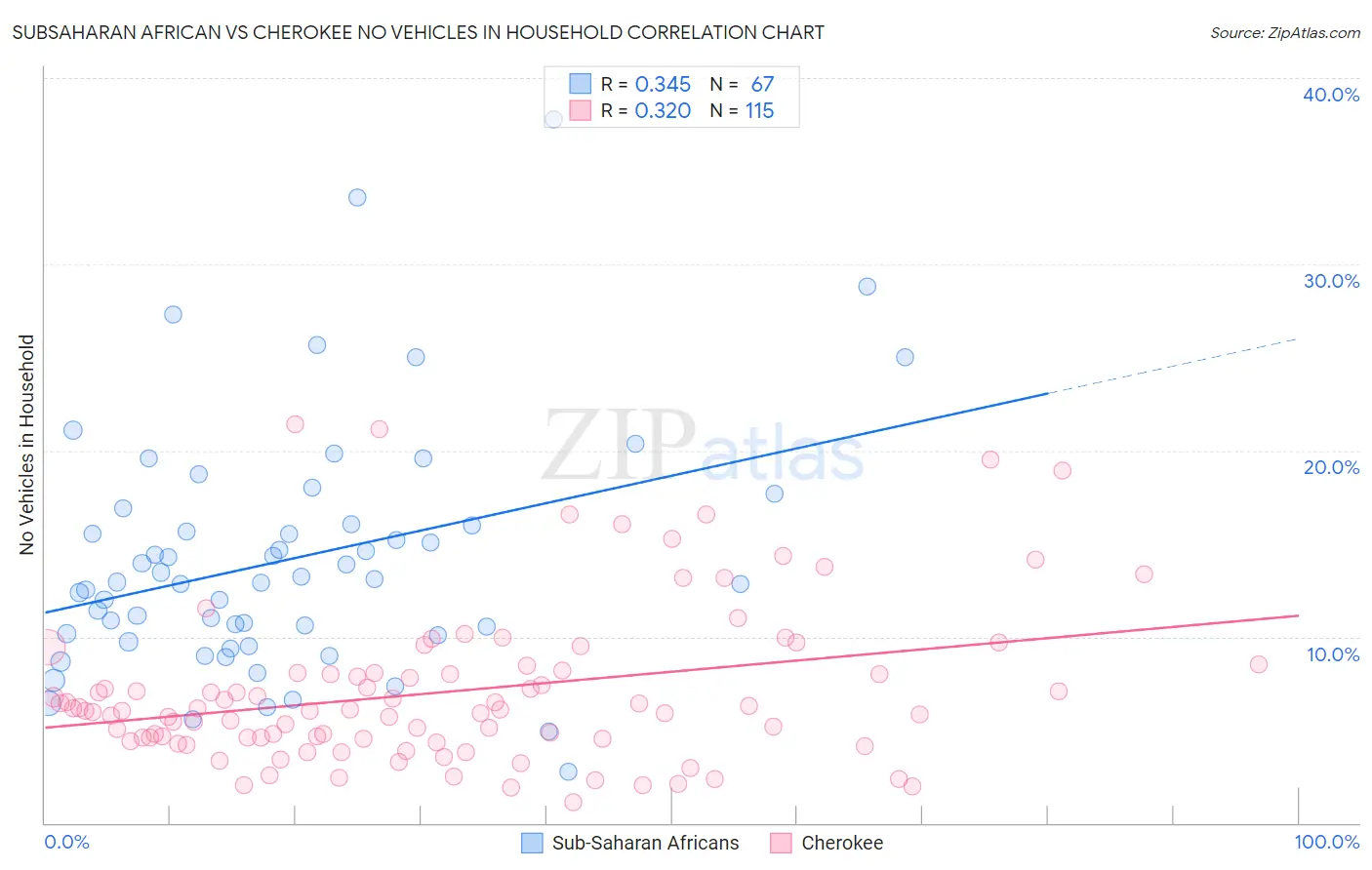 Subsaharan African vs Cherokee No Vehicles in Household