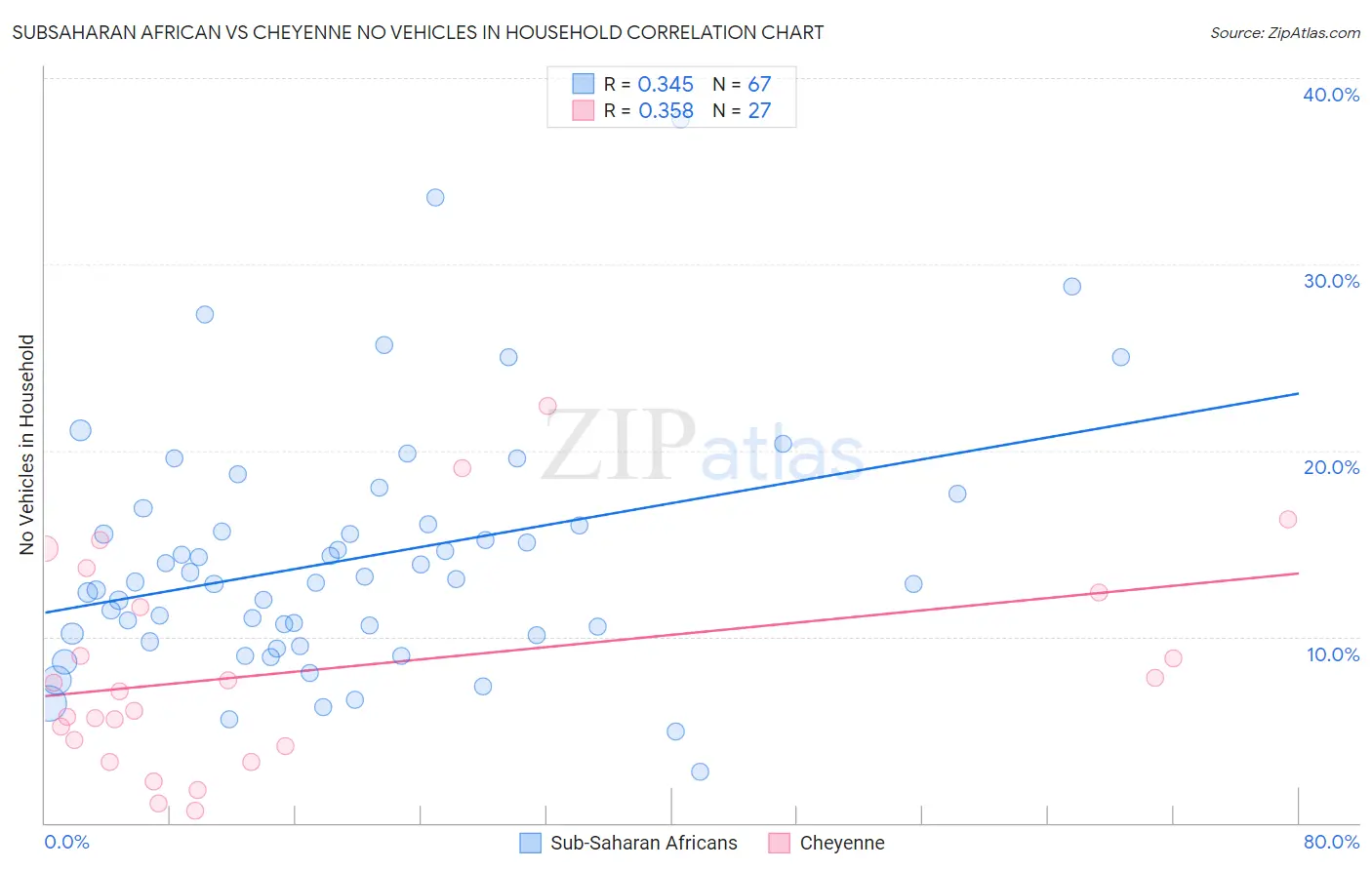 Subsaharan African vs Cheyenne No Vehicles in Household