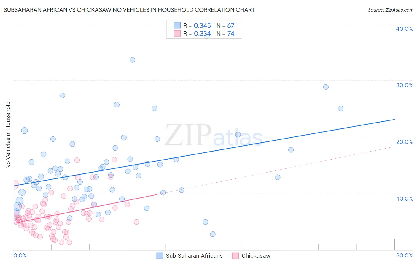 Subsaharan African vs Chickasaw No Vehicles in Household