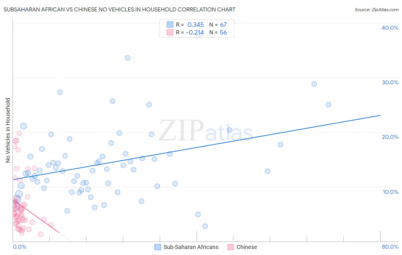 Subsaharan African vs Chinese No Vehicles in Household