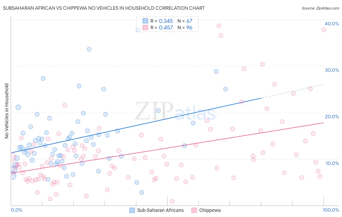 Subsaharan African vs Chippewa No Vehicles in Household