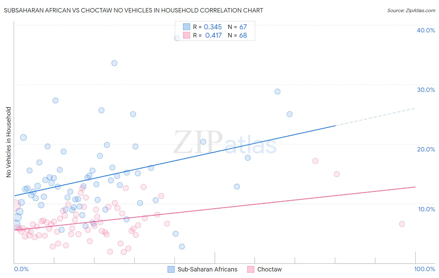 Subsaharan African vs Choctaw No Vehicles in Household
