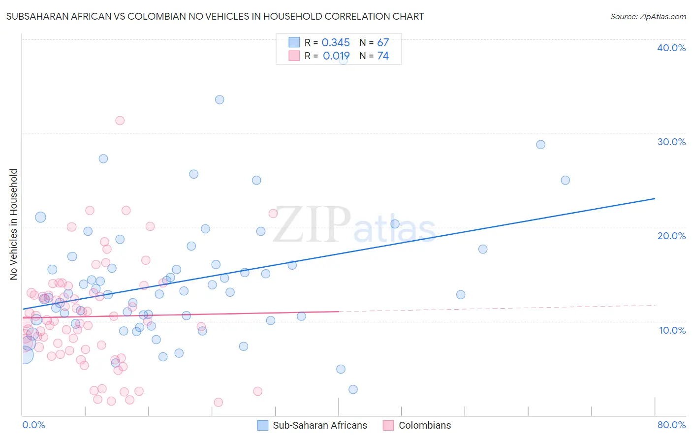 Subsaharan African vs Colombian No Vehicles in Household