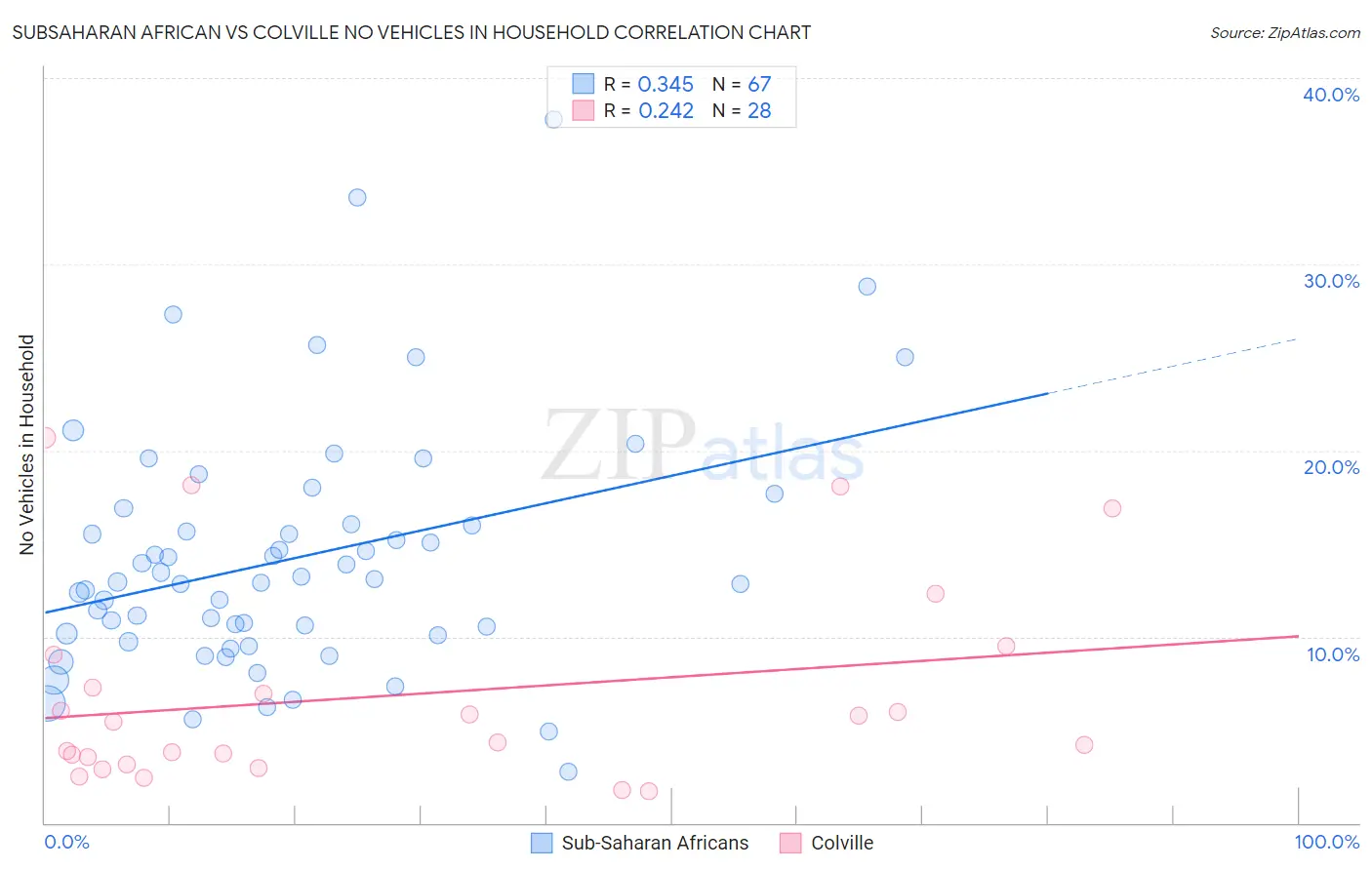 Subsaharan African vs Colville No Vehicles in Household