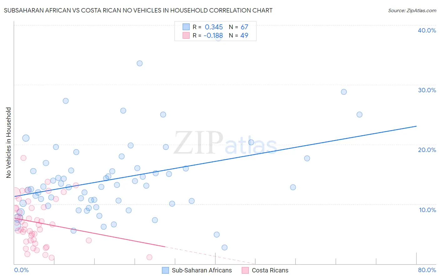 Subsaharan African vs Costa Rican No Vehicles in Household