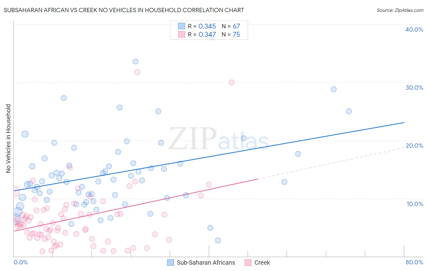 Subsaharan African vs Creek No Vehicles in Household