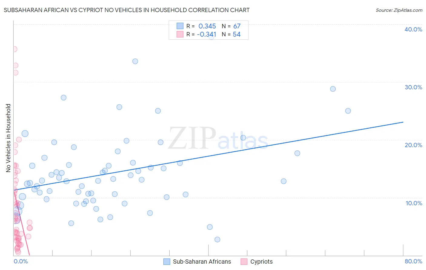Subsaharan African vs Cypriot No Vehicles in Household