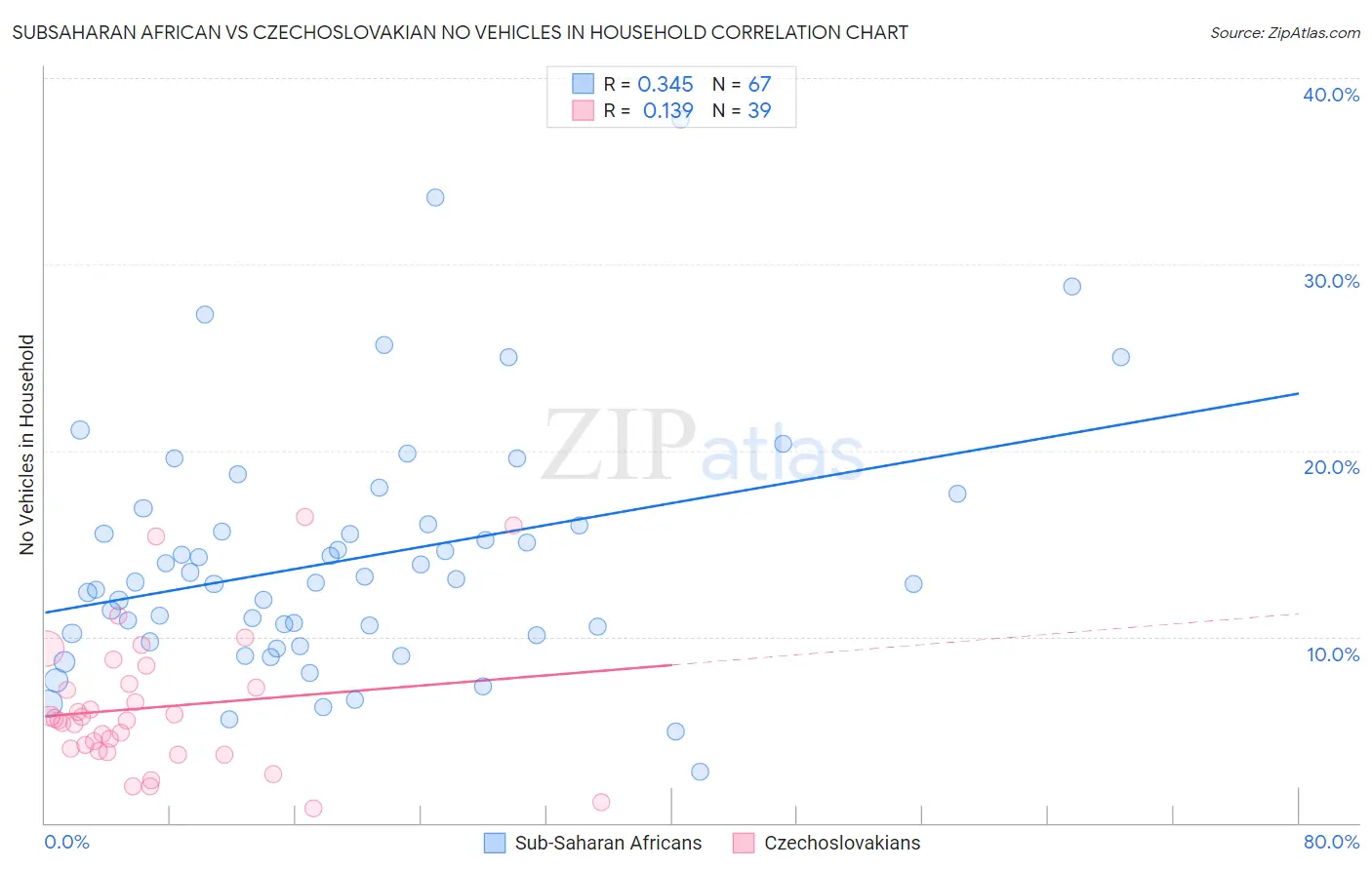 Subsaharan African vs Czechoslovakian No Vehicles in Household