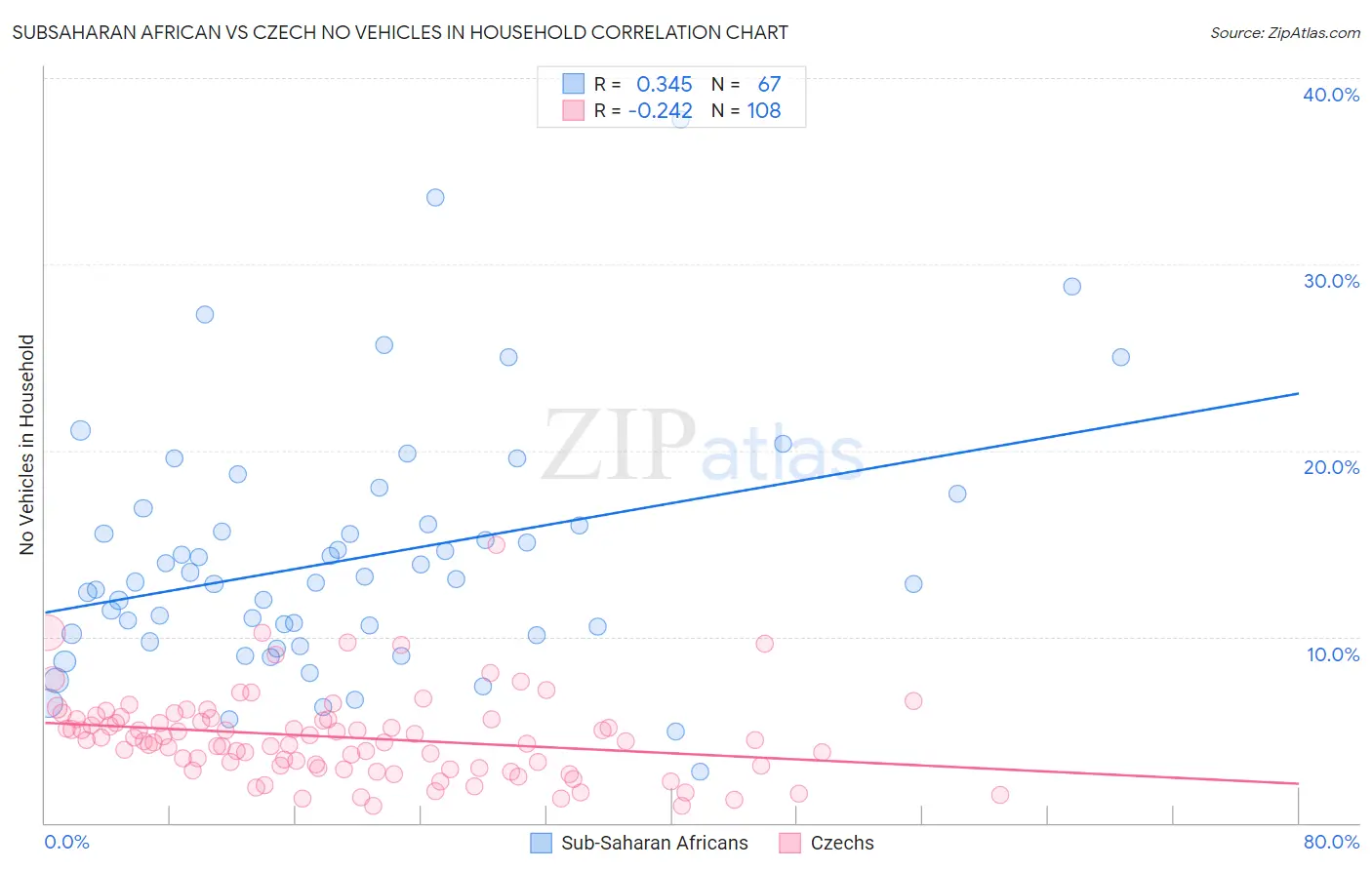 Subsaharan African vs Czech No Vehicles in Household