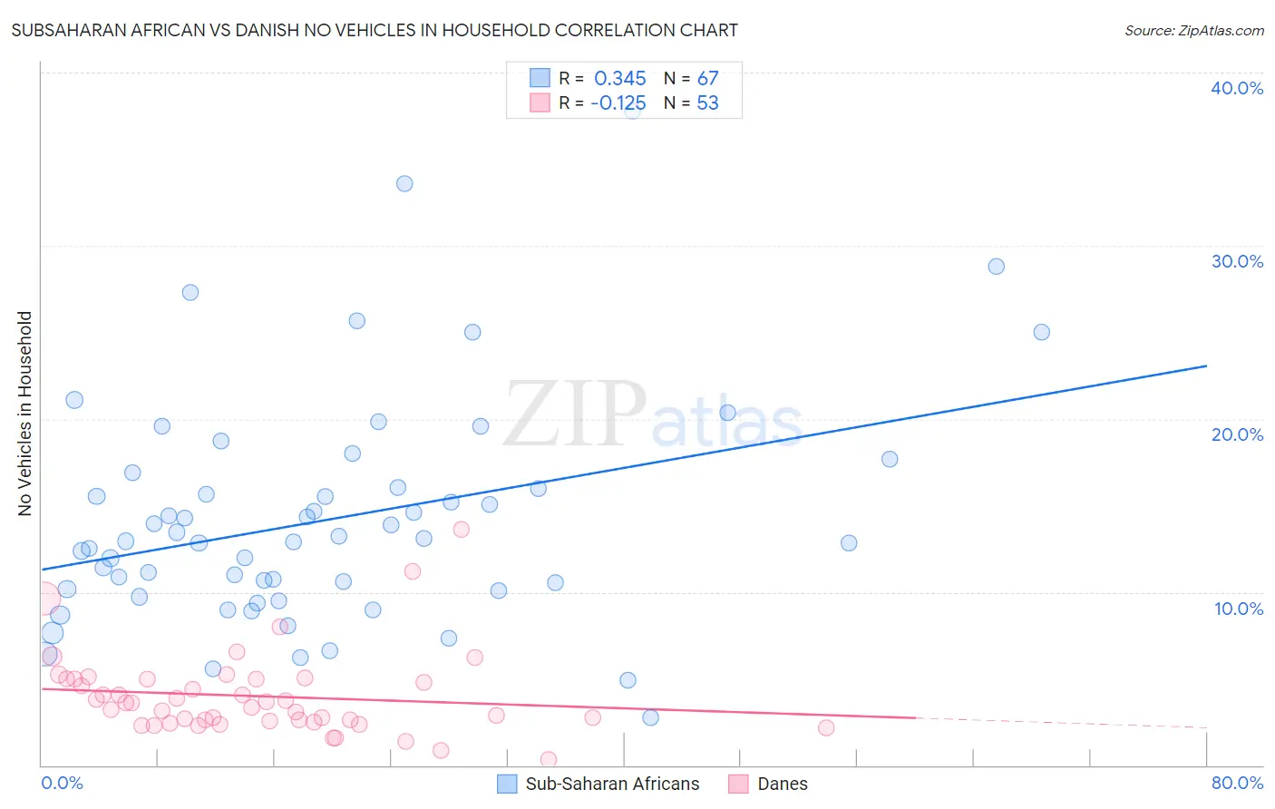 Subsaharan African vs Danish No Vehicles in Household