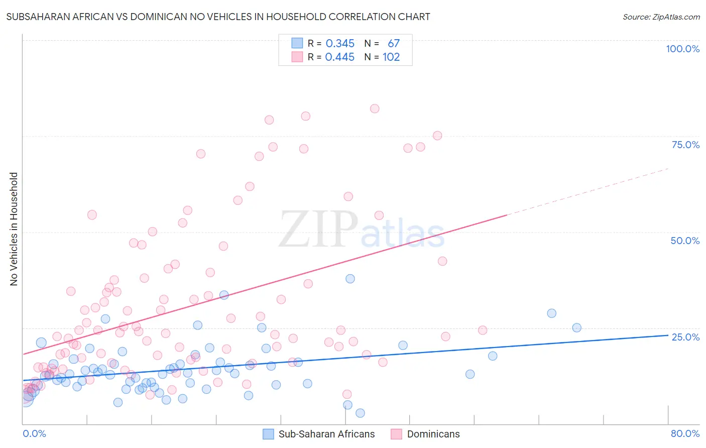 Subsaharan African vs Dominican No Vehicles in Household