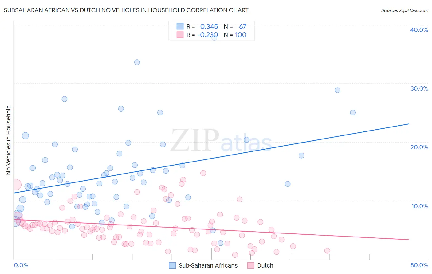Subsaharan African vs Dutch No Vehicles in Household