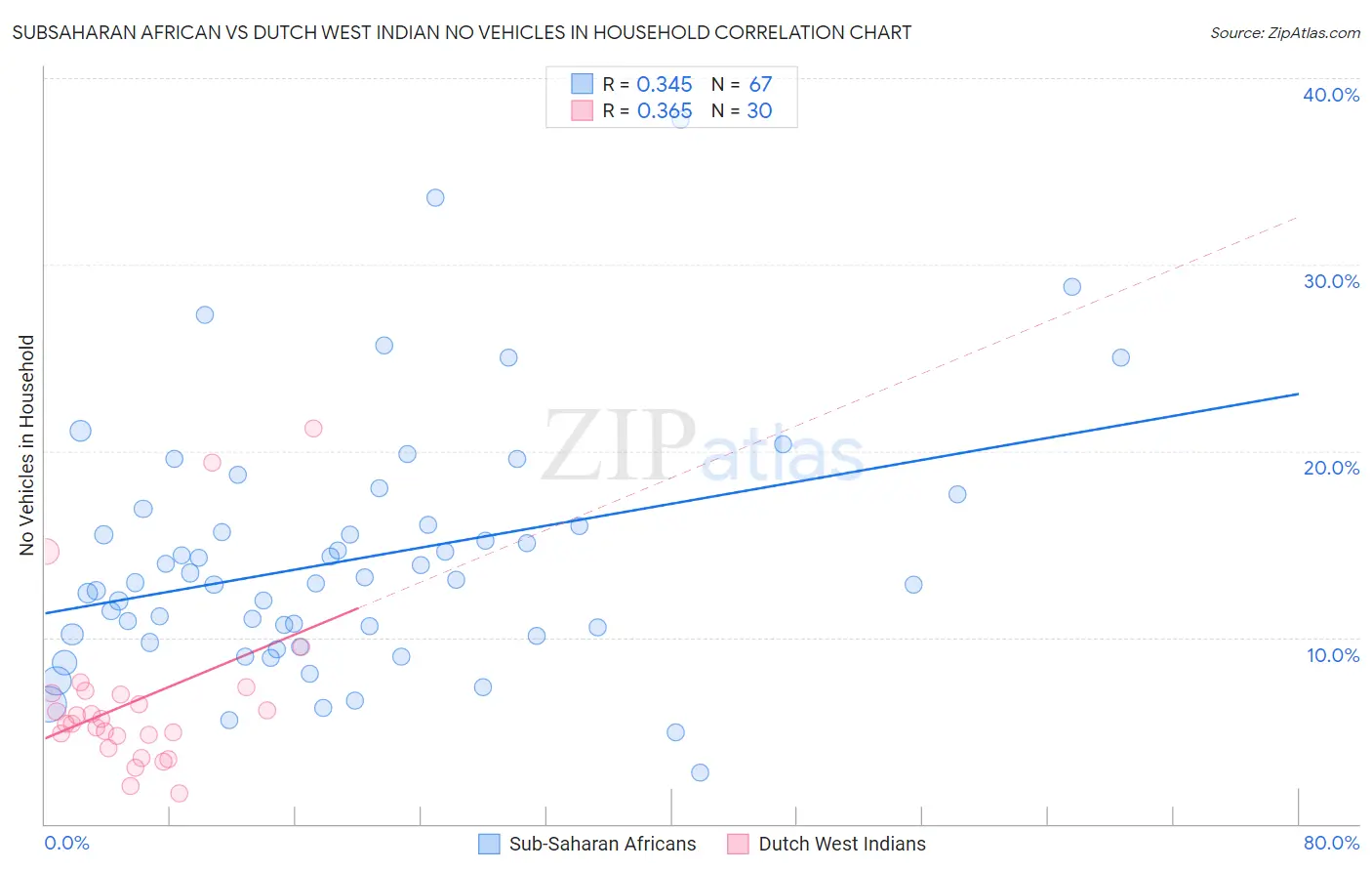 Subsaharan African vs Dutch West Indian No Vehicles in Household
