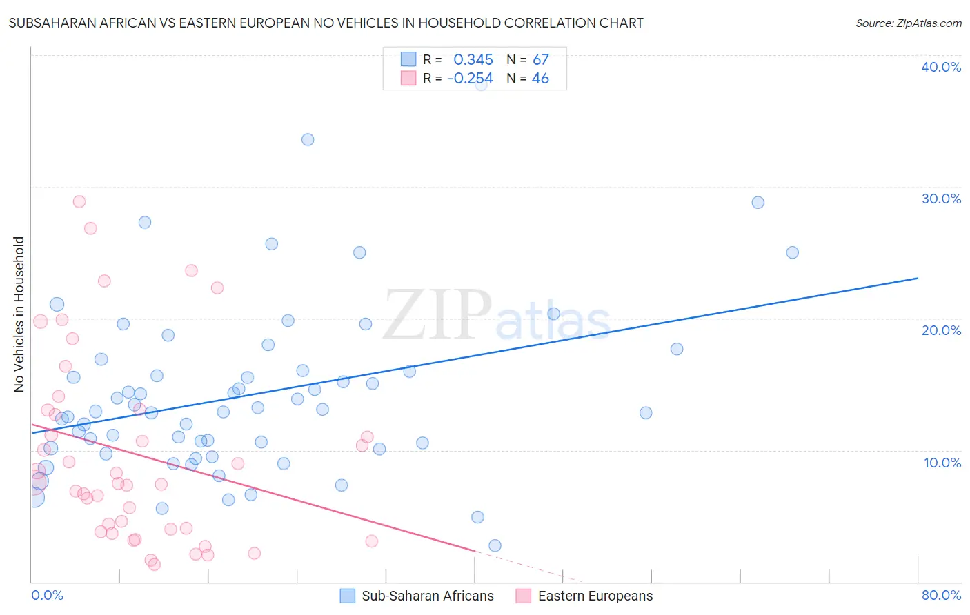 Subsaharan African vs Eastern European No Vehicles in Household