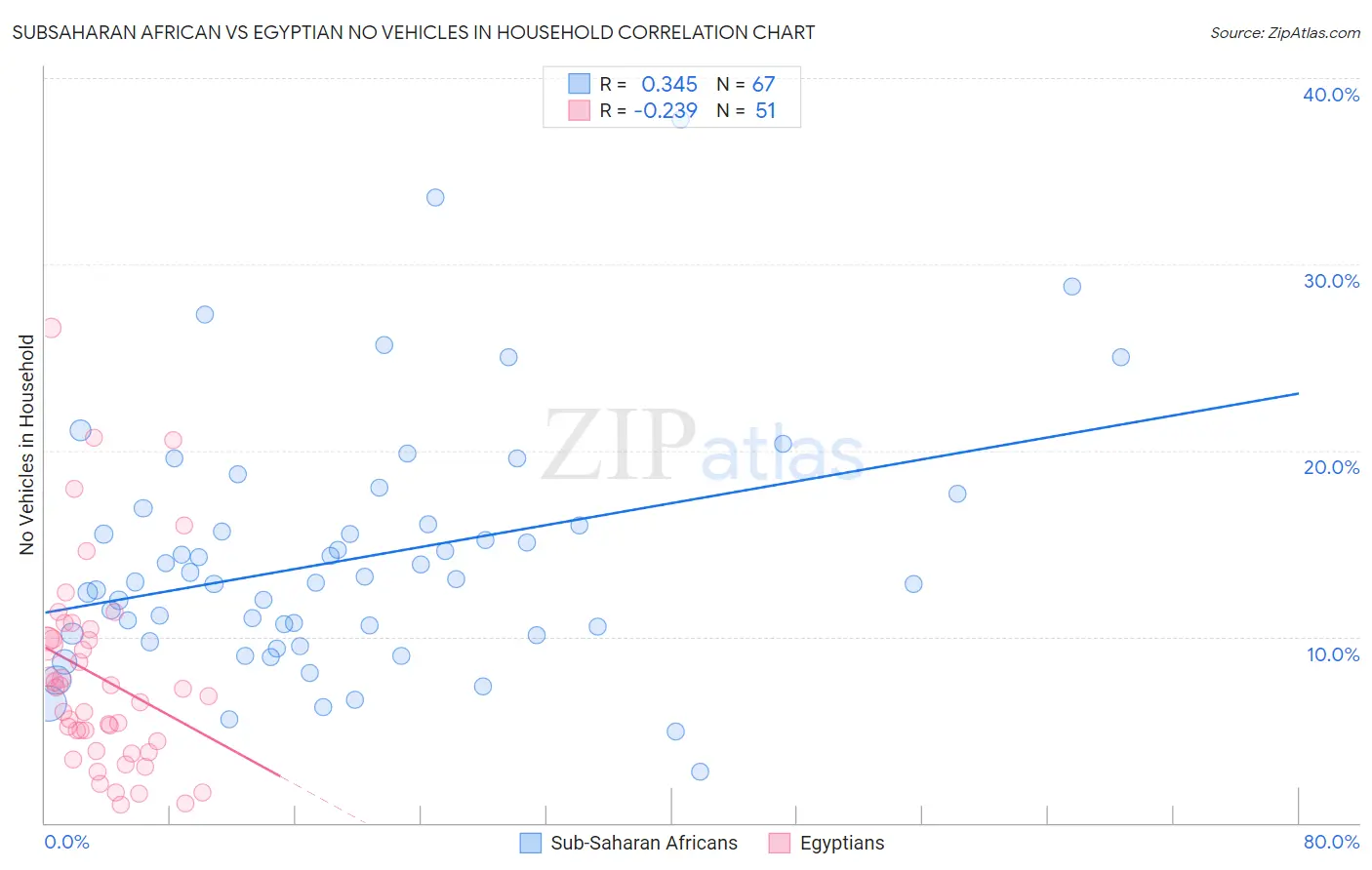 Subsaharan African vs Egyptian No Vehicles in Household