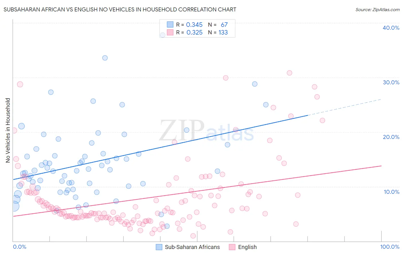 Subsaharan African vs English No Vehicles in Household
