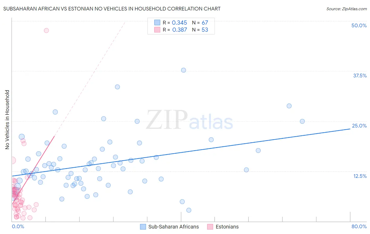 Subsaharan African vs Estonian No Vehicles in Household