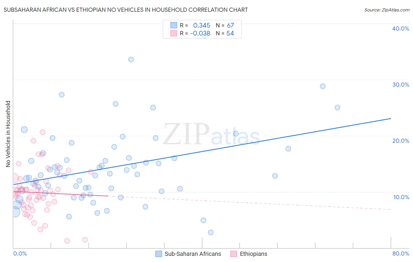 Subsaharan African vs Ethiopian No Vehicles in Household