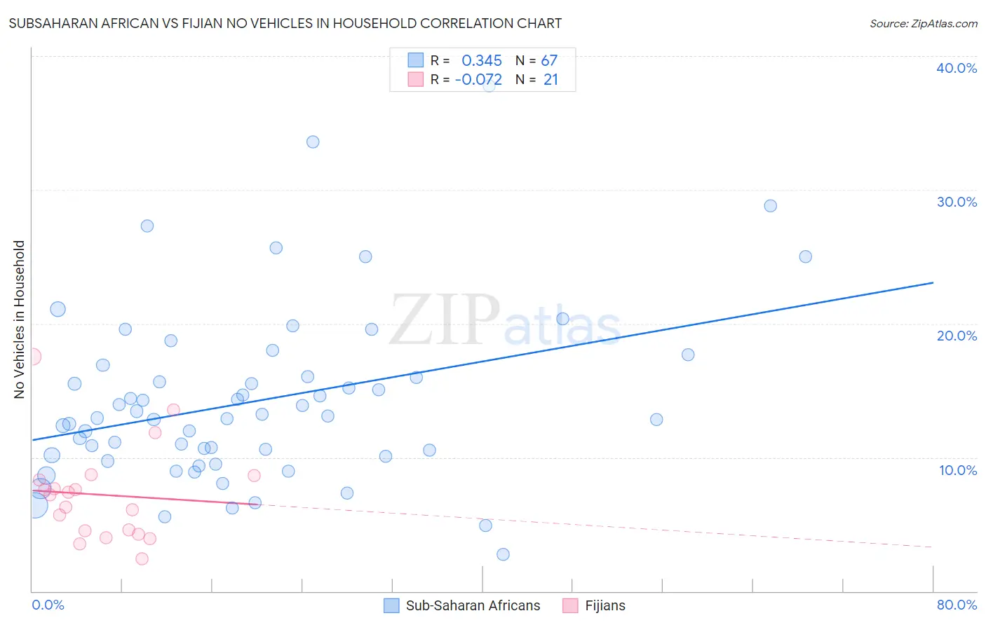 Subsaharan African vs Fijian No Vehicles in Household