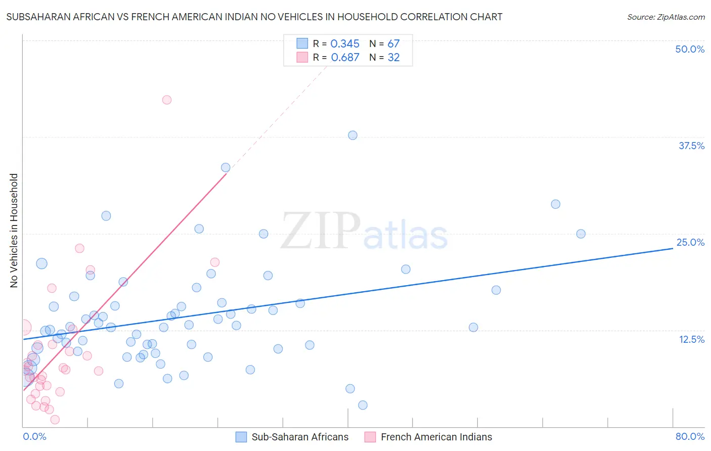 Subsaharan African vs French American Indian No Vehicles in Household