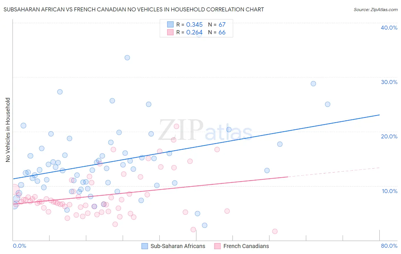 Subsaharan African vs French Canadian No Vehicles in Household