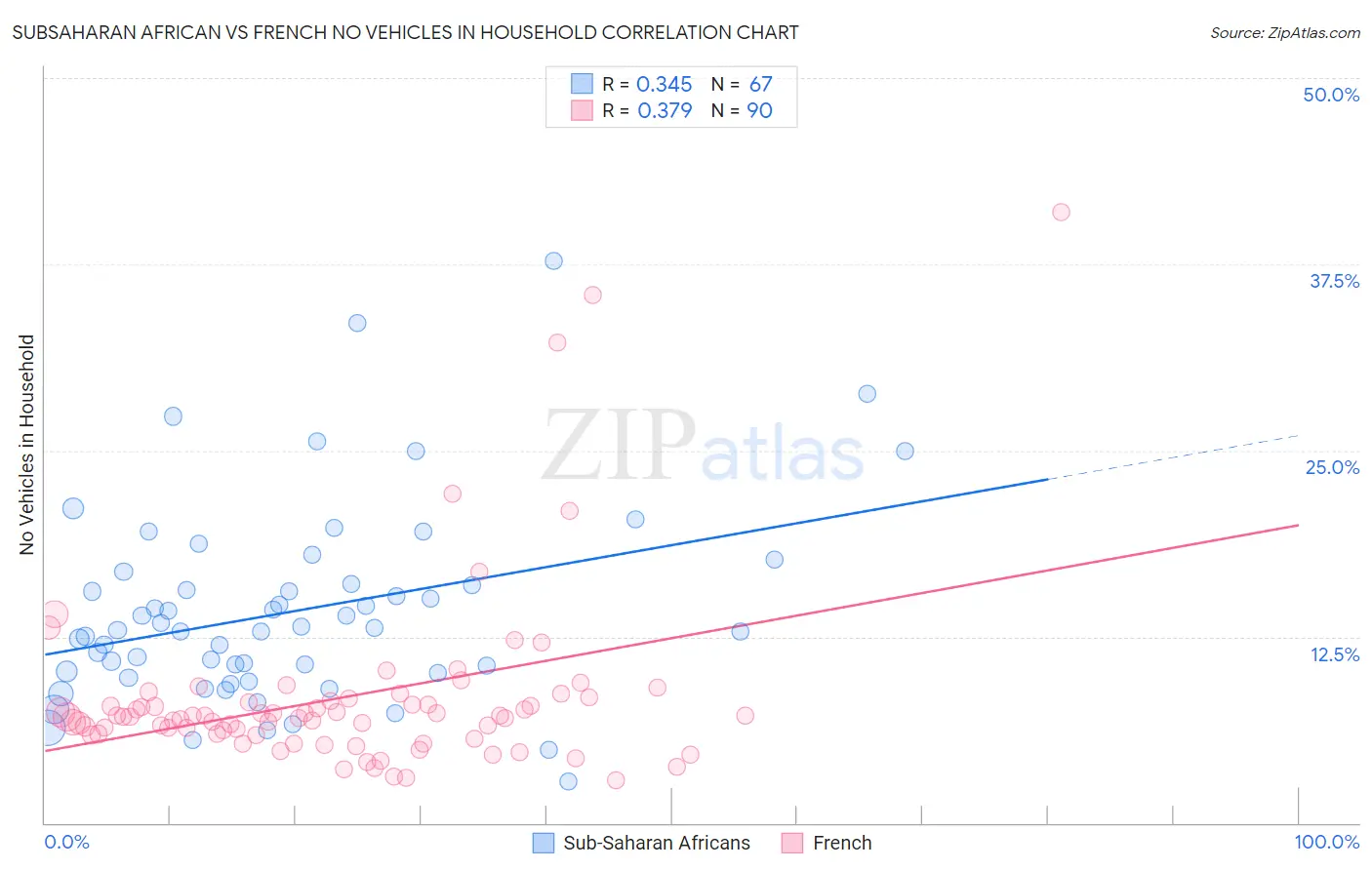 Subsaharan African vs French No Vehicles in Household